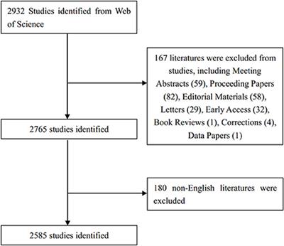 Dynamic structures and emerging trends in the management of major trauma: A bibliometric analysis of publications between 2012 and 2021